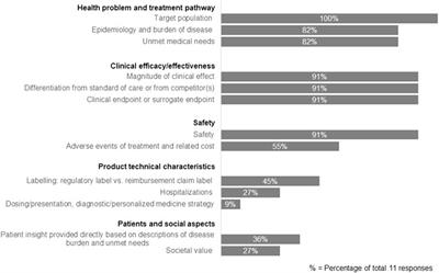 Challenges and Opportunities for Companies to Build HTA/Payer Perspectives Into Drug Development Through the Use of a Dynamic Target Product Profile